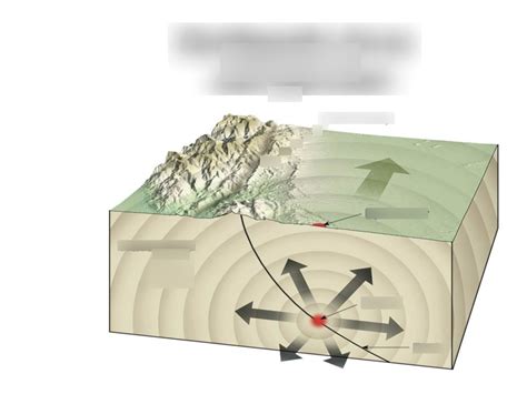 Faults, Focus, and Epicenter Study Tool Diagram | Quizlet