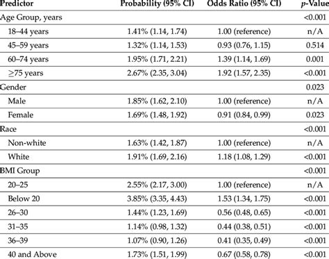 Multivariable Analysis For Predictors Of In Hospital Mortality