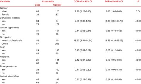 Determinants of voluntary blood donation in the city of Bahir Dar (109 ...