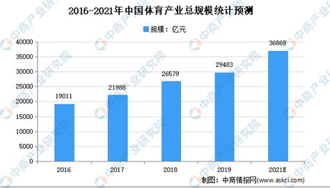 2021年中国健身行业市场现状分析：健身器材规模将达5185亿财经头条