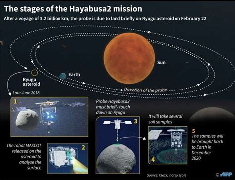 Touchdown Japan Probe Hayabusa2 Lands On Distant Asteroid