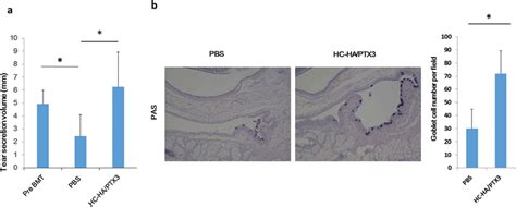 Hc Ha Ptx Maintains Tear Secretion And Conjunctival Goblet Cells The