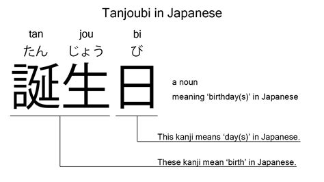 Tanjoubi Is The Japanese Word For Birthday Explained