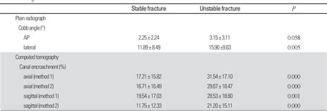 Table 2 From Measurement Of Canal Encroachment Using Axial And Sagittal