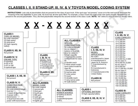 Decoding Model Numbers Toyota Forklift Engine Identification Intella Parts