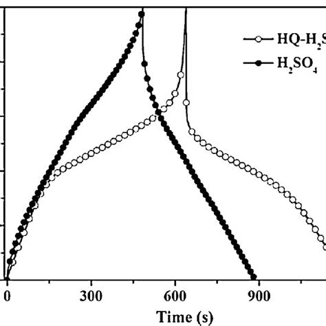 Galvanostatic Chargedischarge Curves For Hq H 2 So 4 And H 2 So 4 At