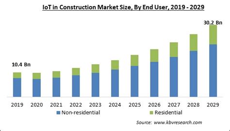 IoT In Construction Market Size Share Forecast By 2029