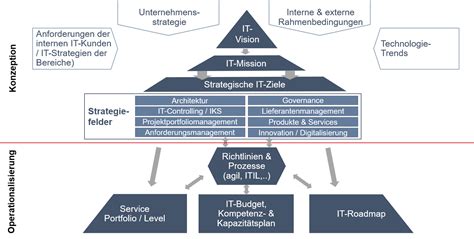 It Strategie Governance F R Unternehmen Mindeight De