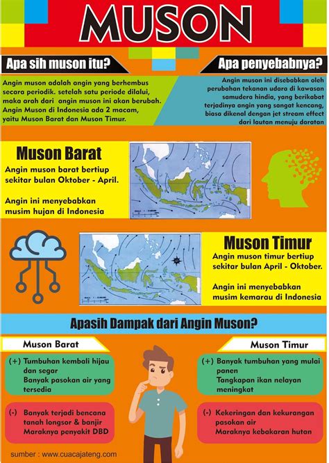 Infografis Angin Muson Indonesia Weather