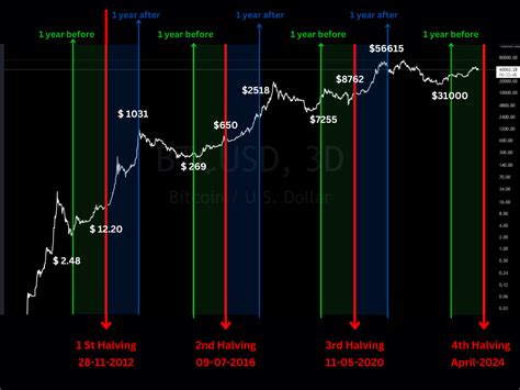 Bitcoin S Next Leap Unveiling The Price Revolution Post