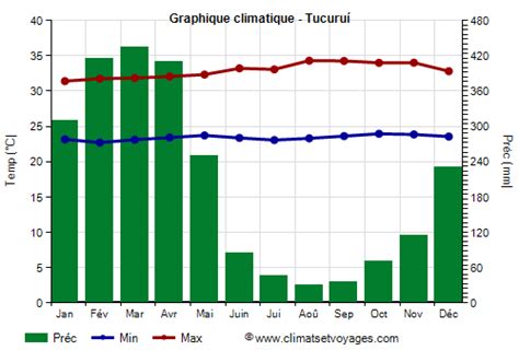 Climat Tucuru Temp Rature Pluie Quand Partir Climats Et Voyages