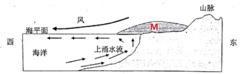 高考地理知识归纳 东南信风、秘鲁寒流、拉尼娜现象地理试题解析初高中地理网