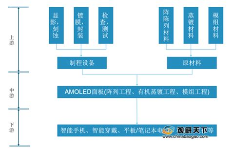 2021年中国amoled半导体显示面板市场分析报告 产业发展现状与发展动向预测观研报告网