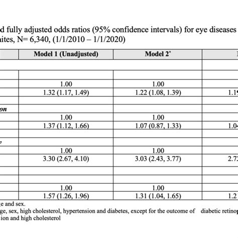 Crude And Fully Adjusted Odds Ratios 95 Confidence Intervals For Eye