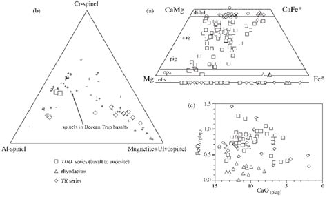 A Composition Of Pyroxenes And Olivines In The Rocks Of The