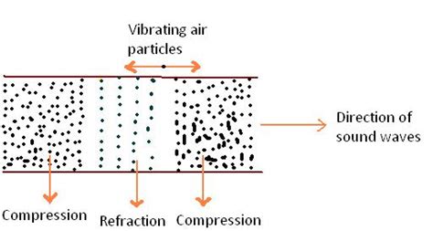 Physics For Everyone: Propagation of Sound