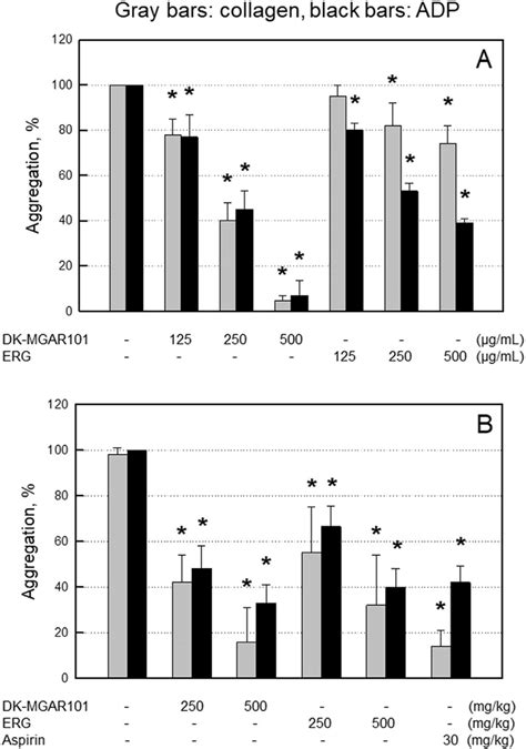 Effects Of DK MGAR101 And An Extract Of Korean Red Ginseng ERG On The