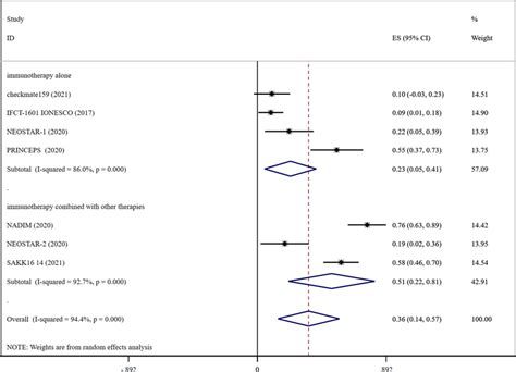 Forest Plots Presenting Pooled ORR Risk Ratio Analysis In Early Stage