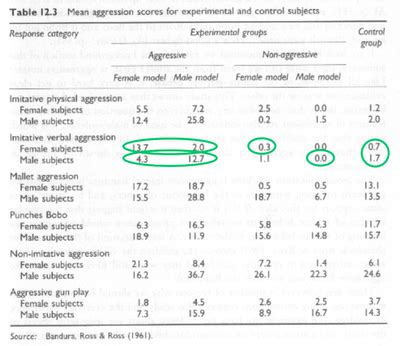 Albert Bandura Bobo Doll Theory Developmental Psychology