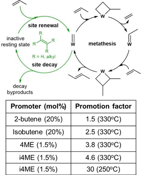 Promotion Of Heterogeneous Olefin Metathesis By Manipulating Site