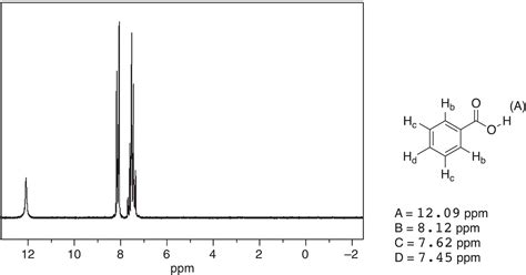 Nuclear Magnetic Resonance Nmr Spectroscopy Spectroscopy