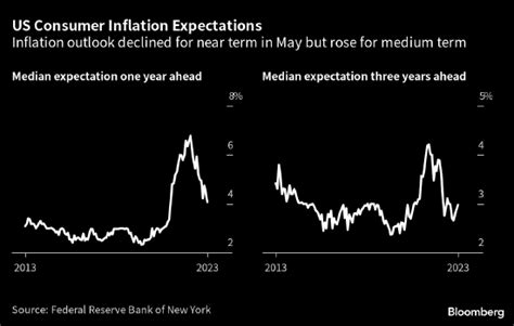 纽约联储调查：消费者短期通胀预期降至两年低点 纽约联储 新浪财经 新浪网