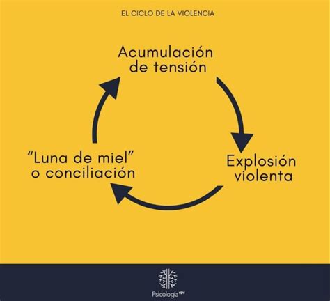 El ciclo de la violencia Psicotáctica