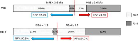 Two Step Strategy Fib 4 Followed By Magnetic Resonance Elastography