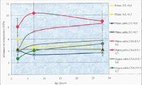 Resistances à la compression en fonction de l âge A noter que la