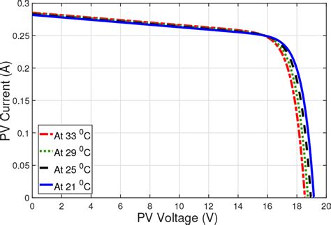 Estimation Of Pv Module Degradation Through Extraction Of Iv Curve At