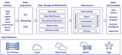 Data Fabric Architecture Diagram