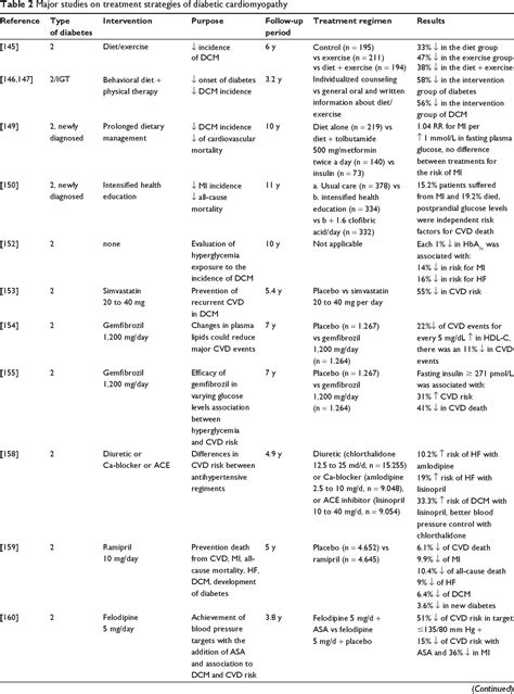 Figure 1 From Vascular Health And Risk Management Dovepress Diabetic