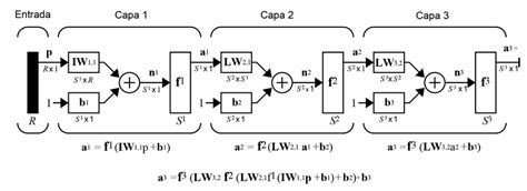 29 Esquema De Una Red Neuronal Feed Forward Multicapa Download Scientific Diagram