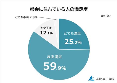 【住むなら都会？郊外？田舎？】男女500人アンケート調査 株式会社albalinkのプレスリリース