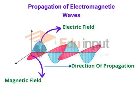 Electromagnetic Waves Classification Of Electromagnetic Wave