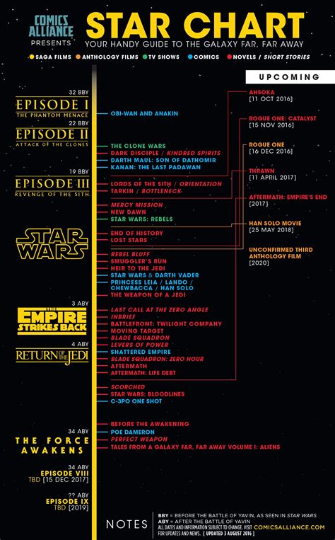 Infographic: The New Star Wars Canon Timeline