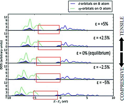 Atom Projected Density Of States DOS For The Ti D Orbital Blue Line