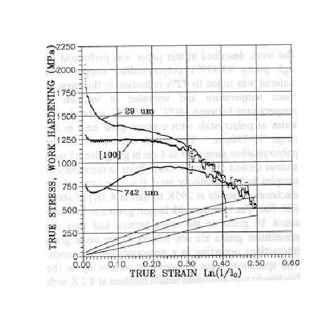 True Stress And Work Hardening Rate D F D As A Function Of True Download Scientific