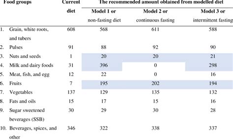 The Proposed Amount In Gramsday In Ethiopias Modelled Diets For Women Download Scientific