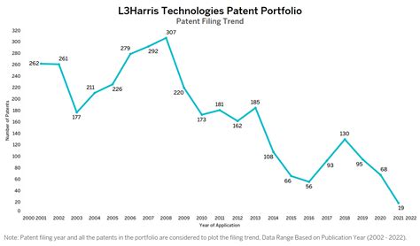 L3harris Patents Key Insights And Stats Insightsgate