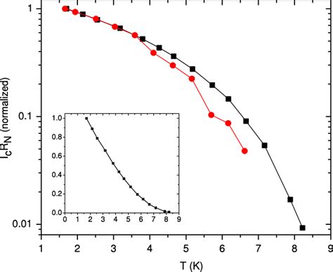 Critical Current Versus Temperature For Two Josephson Junctions With X