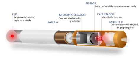 ¿qué Son Y Cómo Funcionan Los Cigarrillos Electrónicos