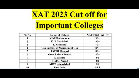 Xat Cut Off For Several Colleges Youtube