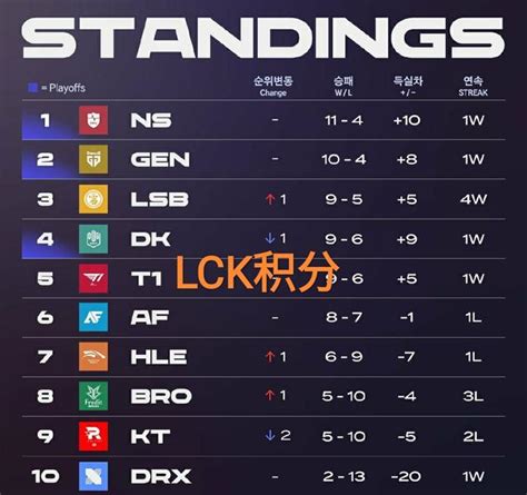 LCK季後賽基本確定T1戰隊99 9 晉級第一輪大概率和DK相爭 每日頭條
