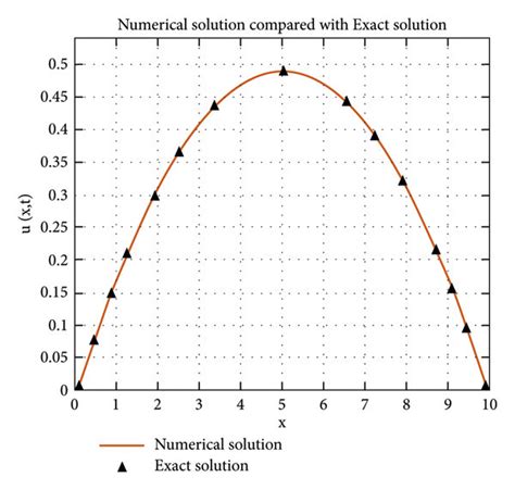 Comparison Of Numerical And Exact Solutions Download Scientific Diagram