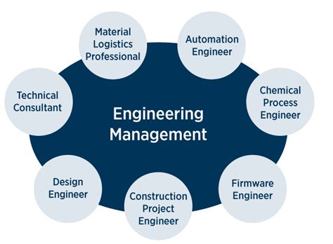 Online Masters Degree In Engineering Management Edwards Campus