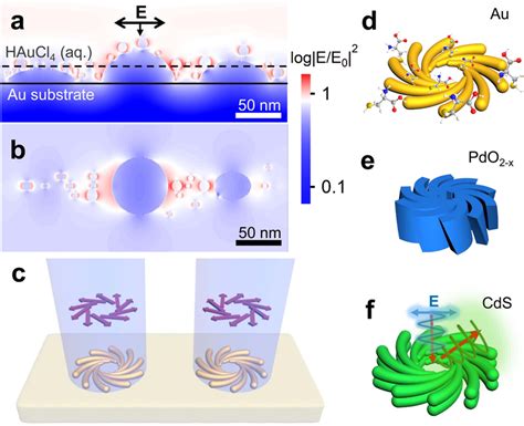 Concept Of Polarization Directed Growth Of Chiral Nanosturtures A B