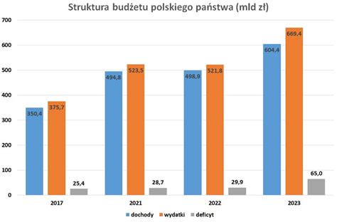 Tak zmieniał się budżet państwa pod rządami PiS W górę wydatki na