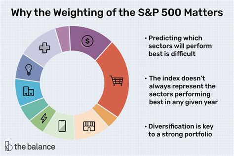 Understanding the Weighting of the S&P 500