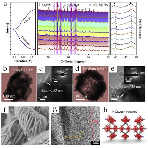 A Ex Situ XRD Patterns Of VO2 5 PPy Electrode At Various